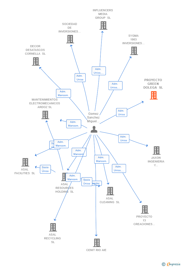 Vinculaciones societarias de PROYECTO GREEN DOLEGA SL