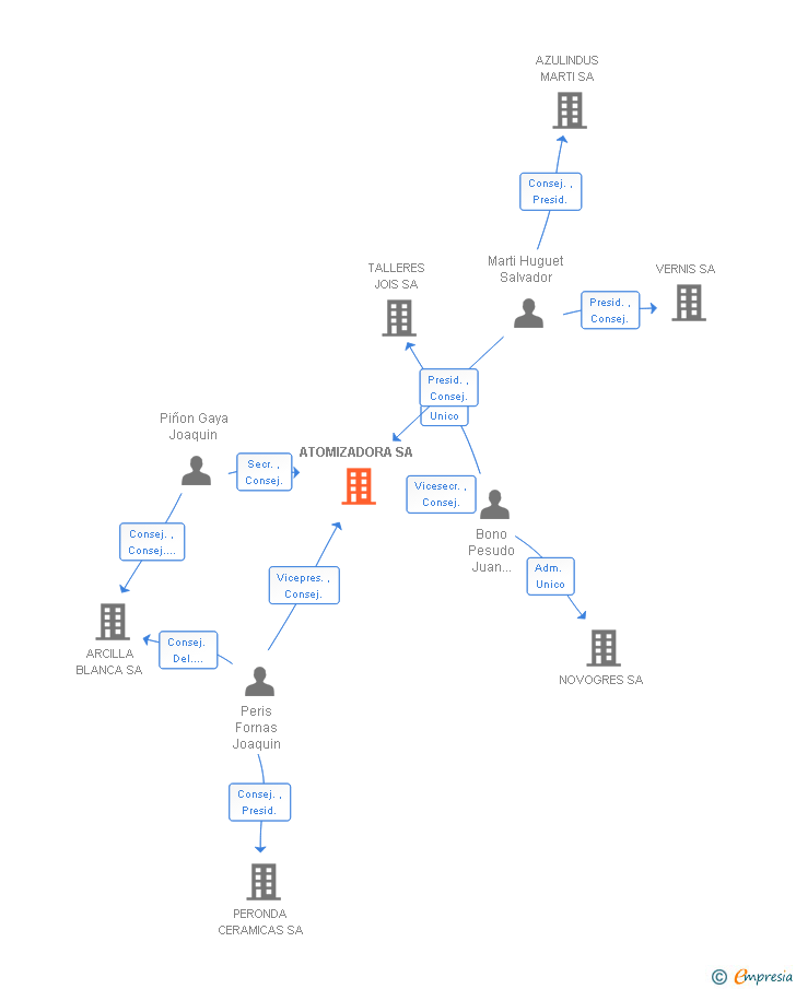 Vinculaciones societarias de ATOMIZADORA SA