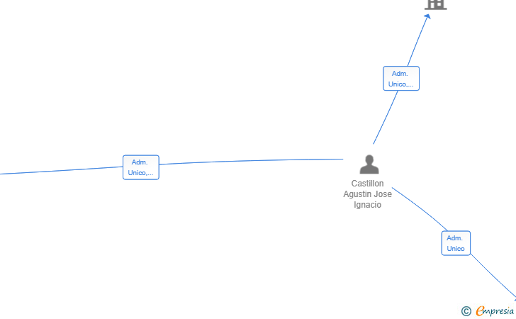 Vinculaciones societarias de STAY HIGH SL