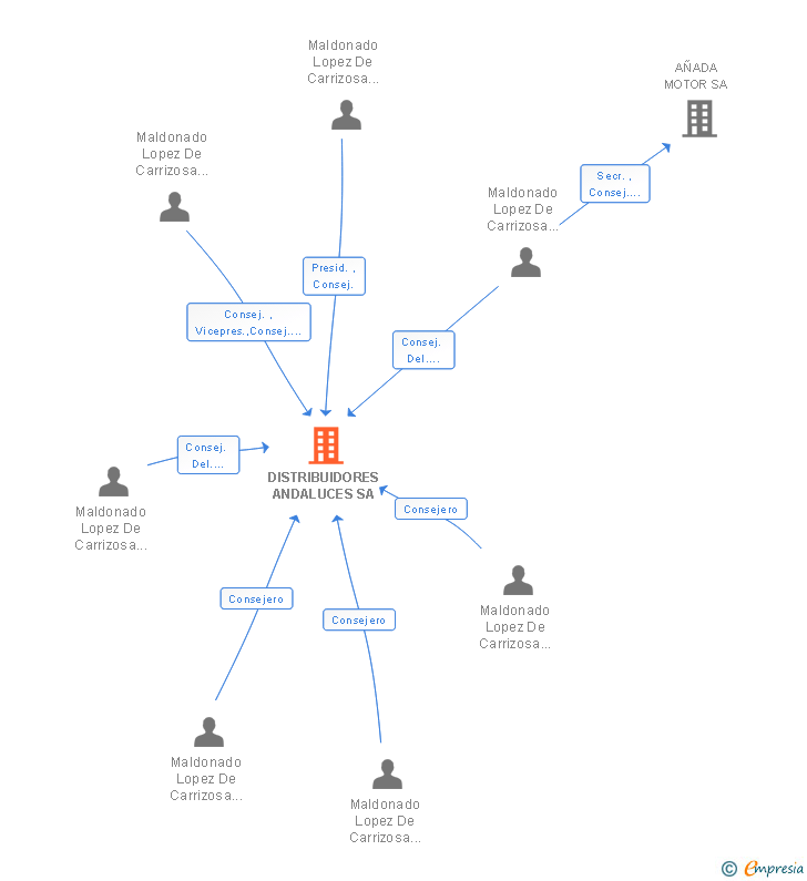 Vinculaciones societarias de DISTRIBUIDORES ANDALUCES SA