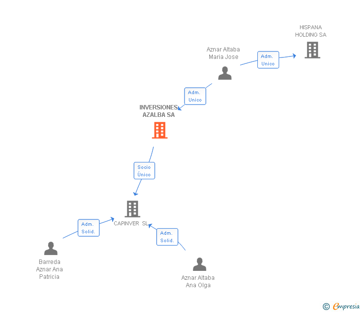 Vinculaciones societarias de INVERSIONES AZALBA SA