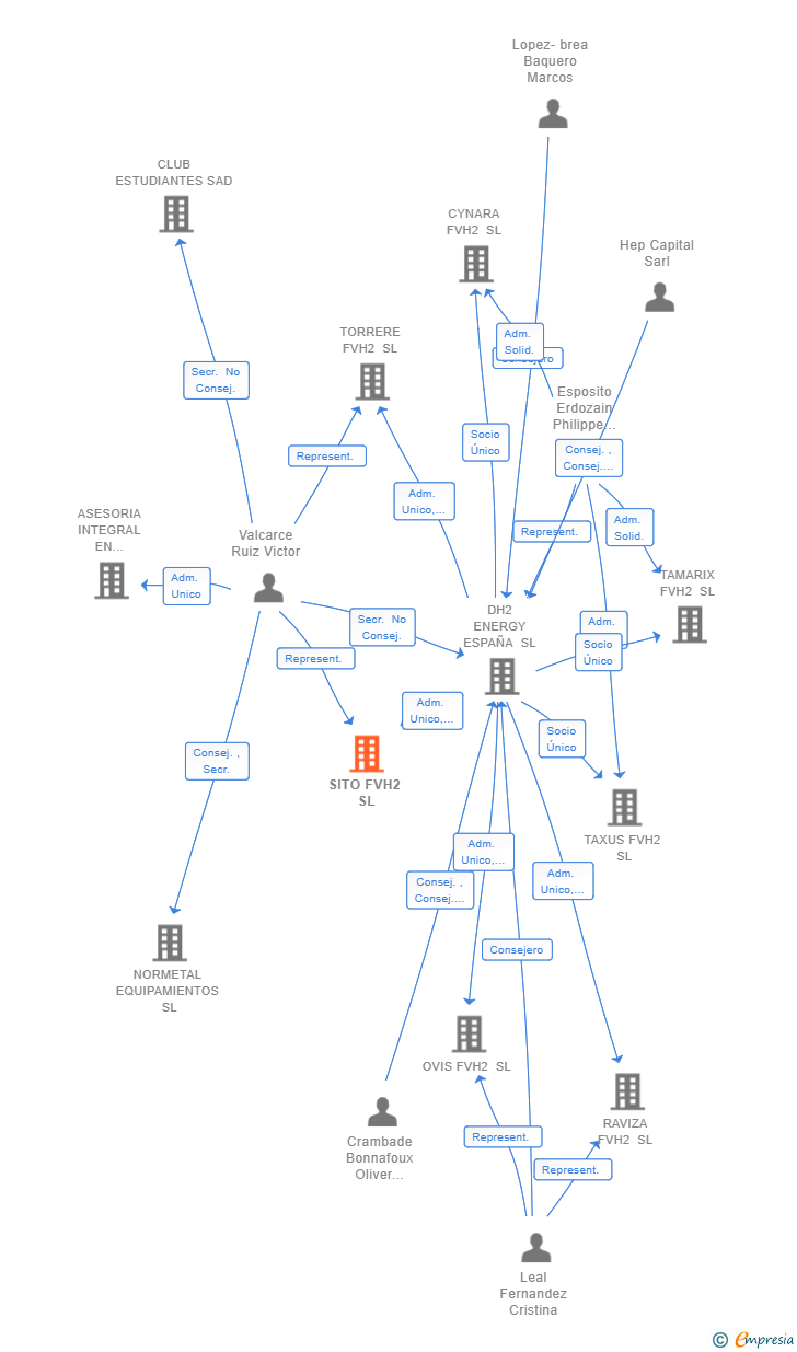 Vinculaciones societarias de SITO FVH2 SL