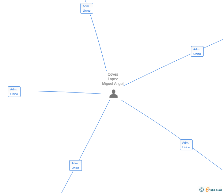 Vinculaciones societarias de NEXORA DIGITAL MEDITERRANEA SL