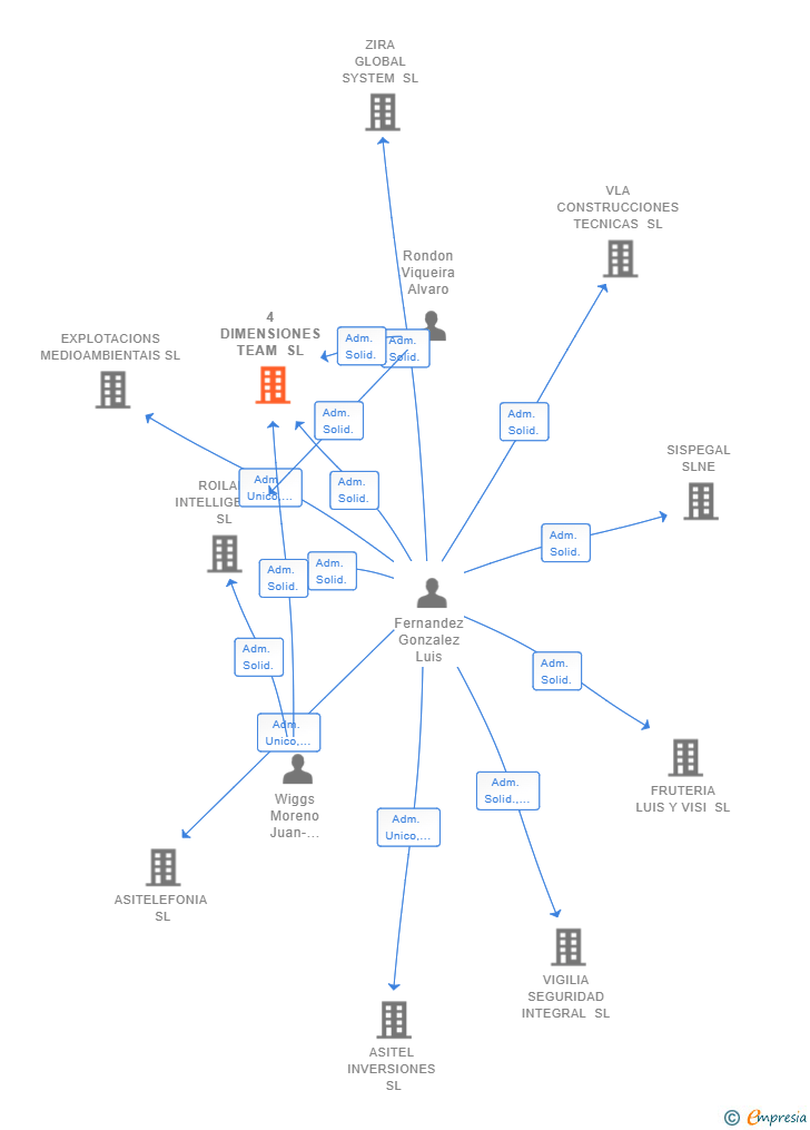 Vinculaciones societarias de 4 DIMENSIONES TEAM SL