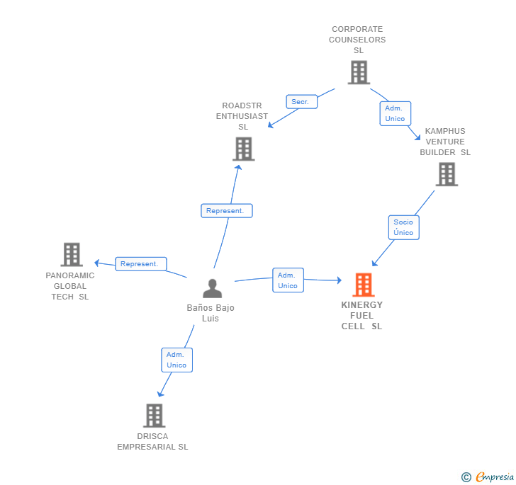 Vinculaciones societarias de KINERGY FUEL CELL SL