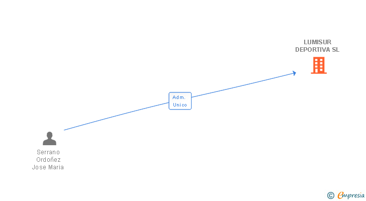 Vinculaciones societarias de LUMISUR DEPORTIVA SL