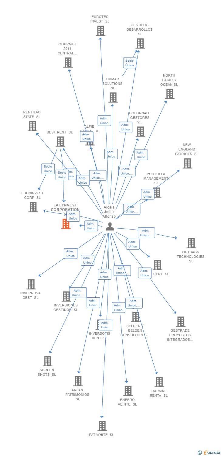 Vinculaciones societarias de LACYNVEST CORPORATION SL