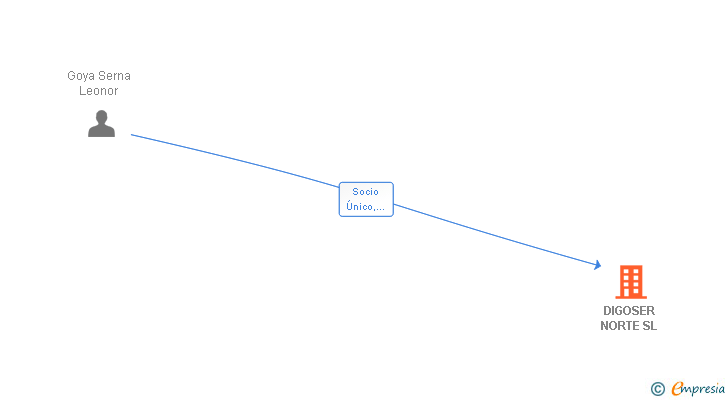 Vinculaciones societarias de DIGOSER NORTE SL
