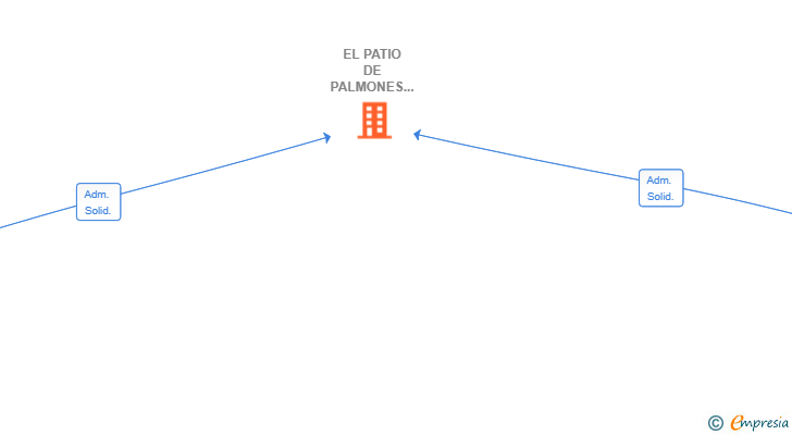 Vinculaciones societarias de EL PATIO DE PALMONES SL