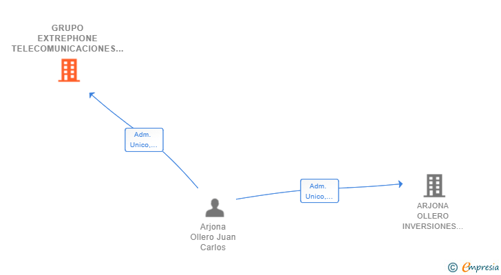 Vinculaciones societarias de GRUPO EXTREPHONE TELECOMUNICACIONES SL
