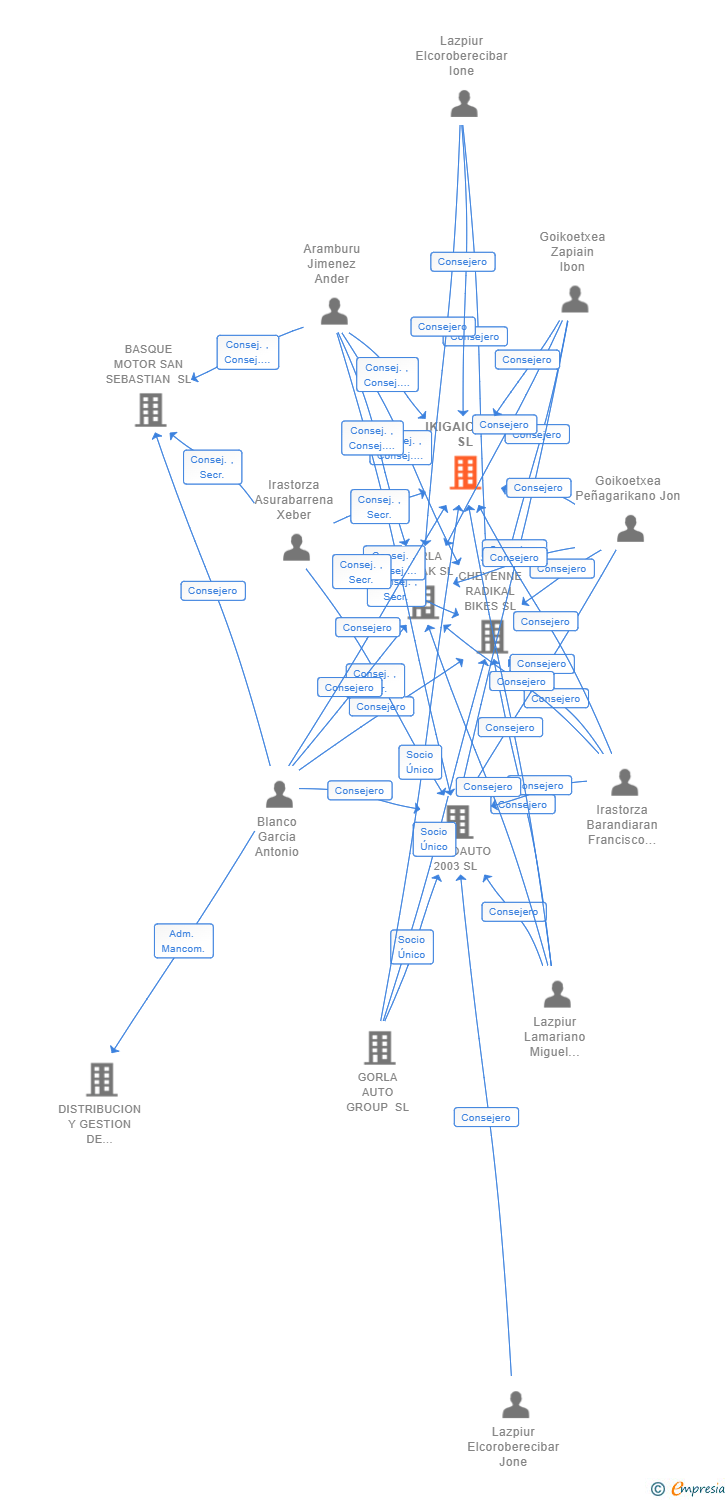 Vinculaciones societarias de IKIGAICARS SL