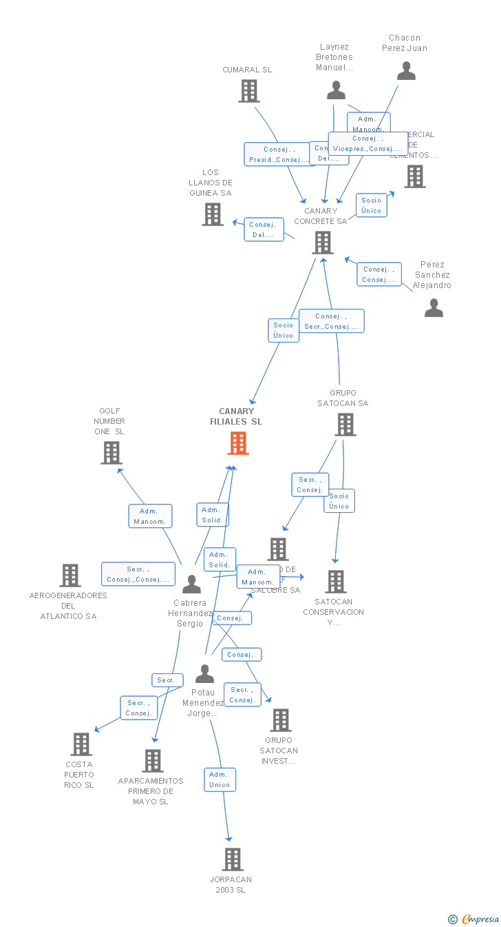 Vinculaciones societarias de CANARY FILIALES SL