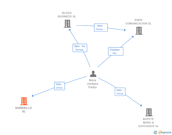 Vinculaciones societarias de SUBRALLO SL