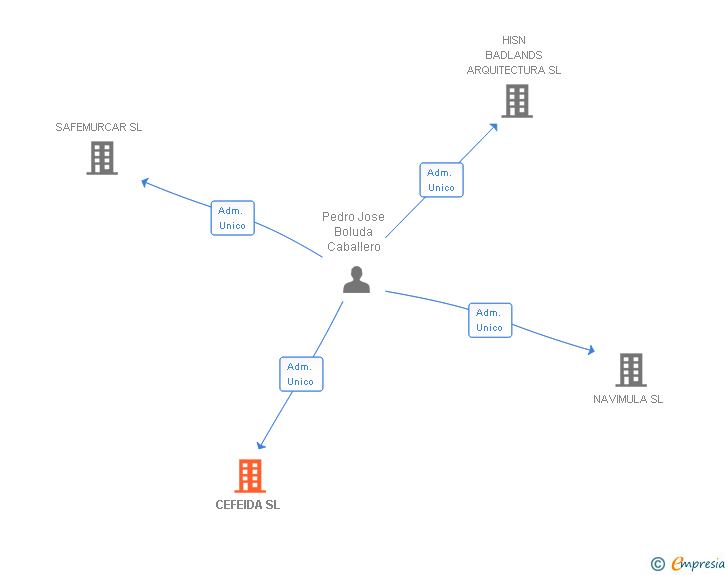 Vinculaciones societarias de CEFEIDA SL