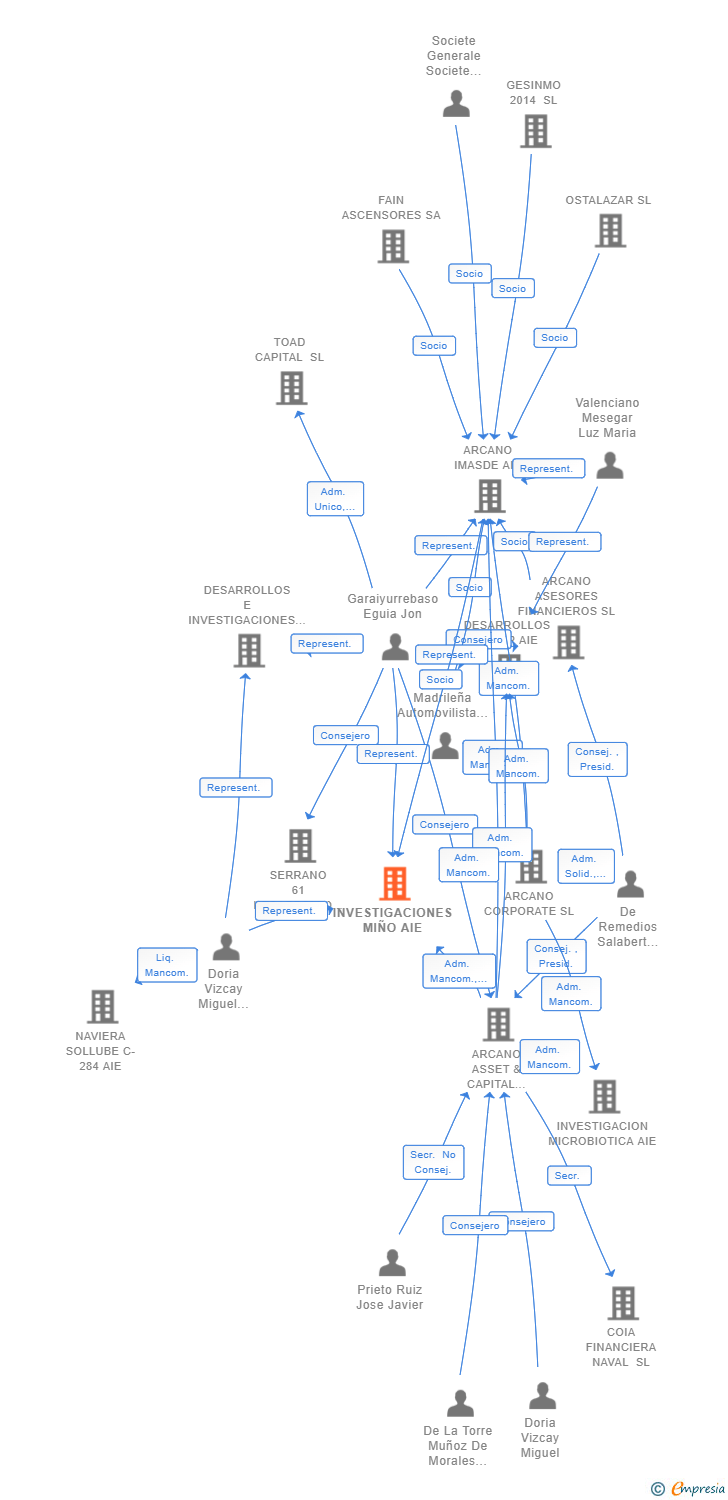 Vinculaciones societarias de INVESTIGACIONES MIÑO AIE (EXTINGUIDA)