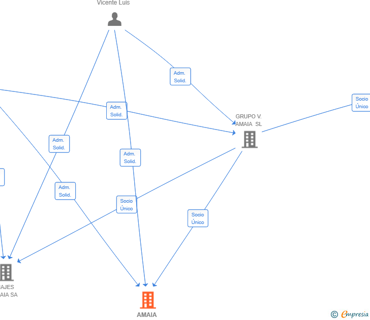 Vinculaciones societarias de AMAIA MICE SL