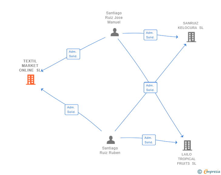 Vinculaciones societarias de TEXTIL MARKET ONLINE SL (EXTINGUIDA)