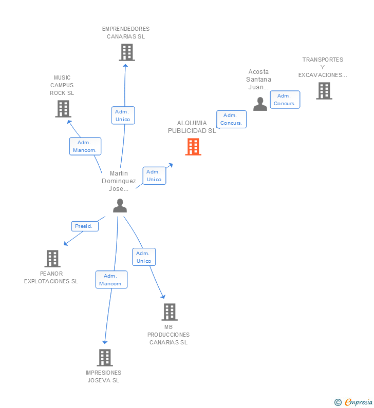 Vinculaciones societarias de ALQUIMIA PUBLICIDAD SL