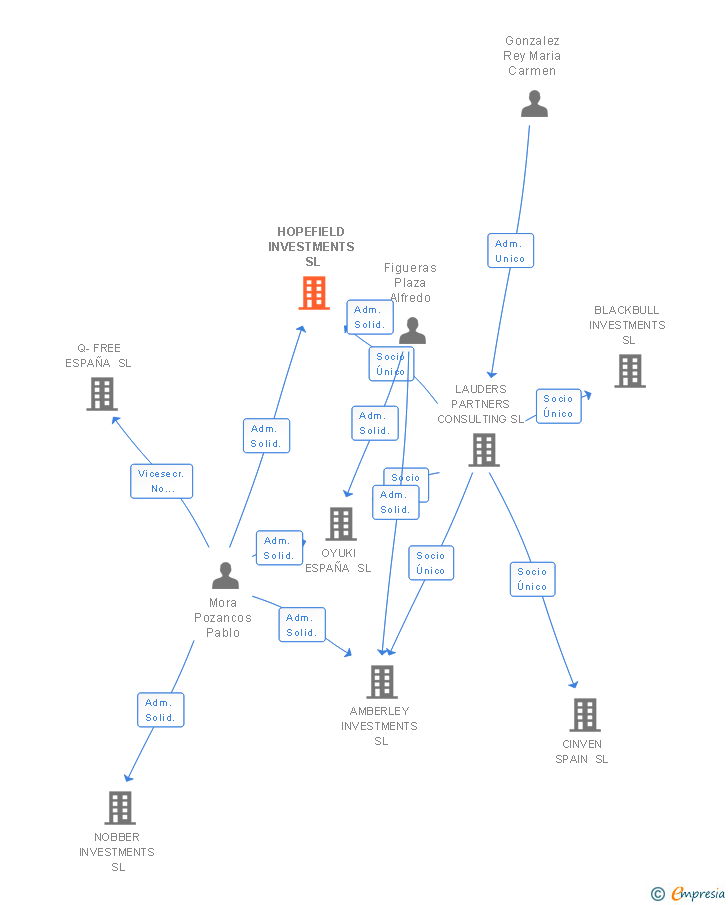 Vinculaciones societarias de HOPEFIELD INVESTMENTS SL