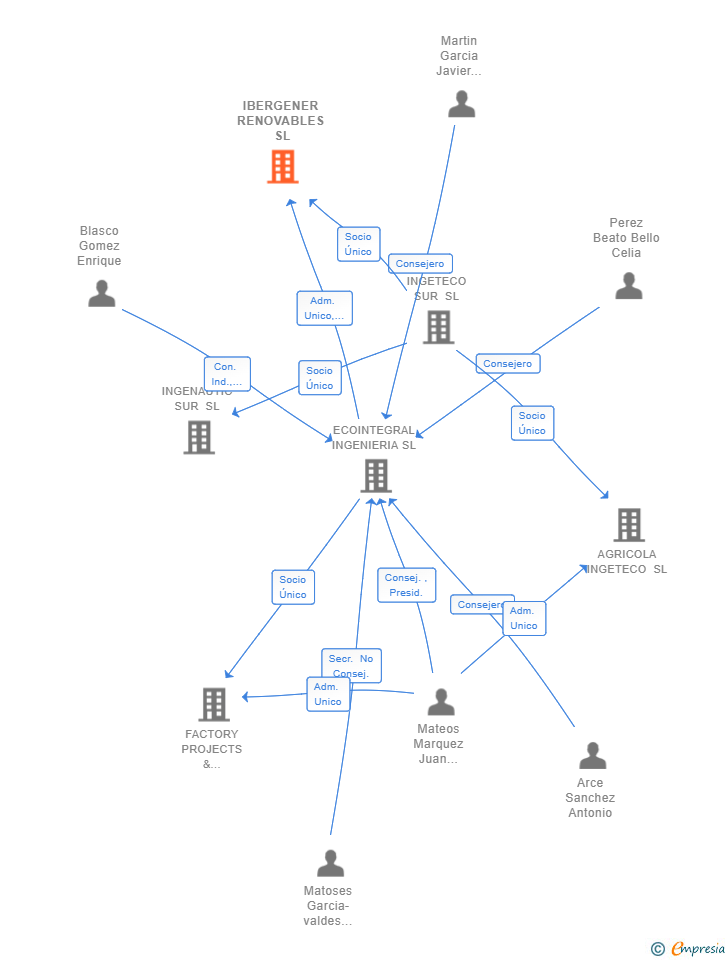 Vinculaciones societarias de IBERGENER RENOVABLES SL