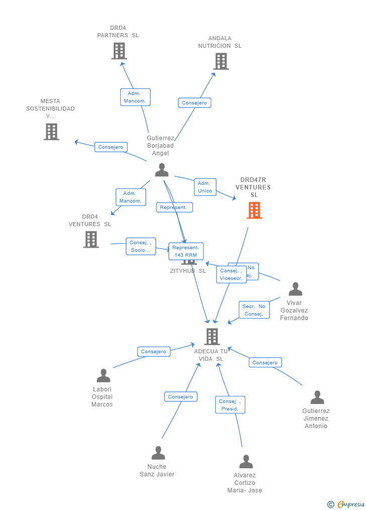 Vinculaciones societarias de DRD47R VENTURES SL