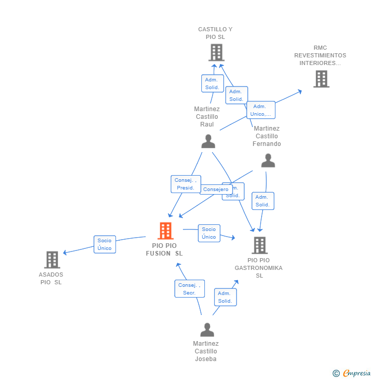Vinculaciones societarias de PIO PIO FUSION SL