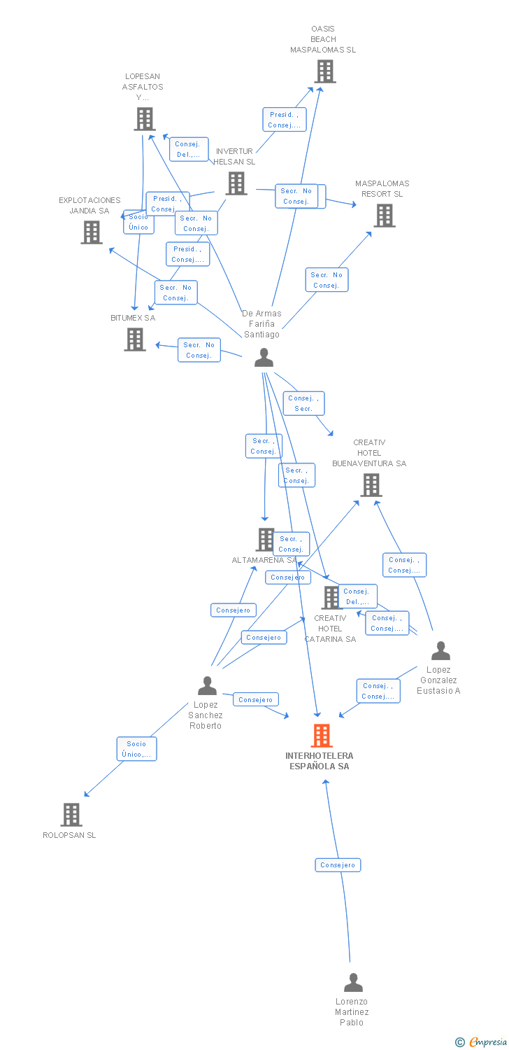 Vinculaciones societarias de INTERHOTELERA ESPAÑOLA SA