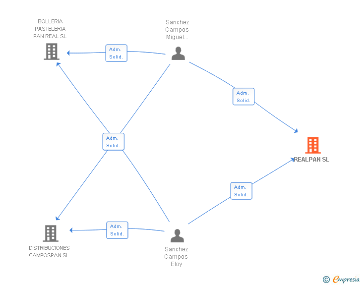Vinculaciones societarias de REALPAN SL