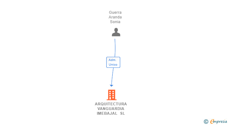 Vinculaciones societarias de ARQUITECTURA VANGUARDIA IMEBAJAL SL