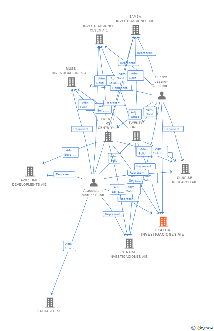 Vinculaciones societarias de OLAFUR INVESTIGACIONES AIE