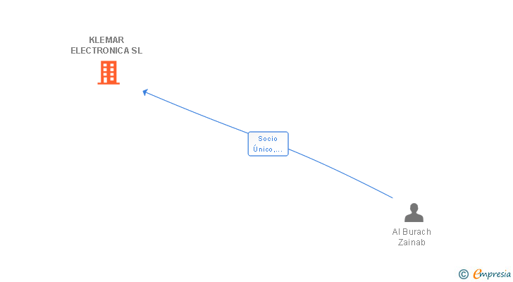 Vinculaciones societarias de KLEMAR ELECTRONICA SL