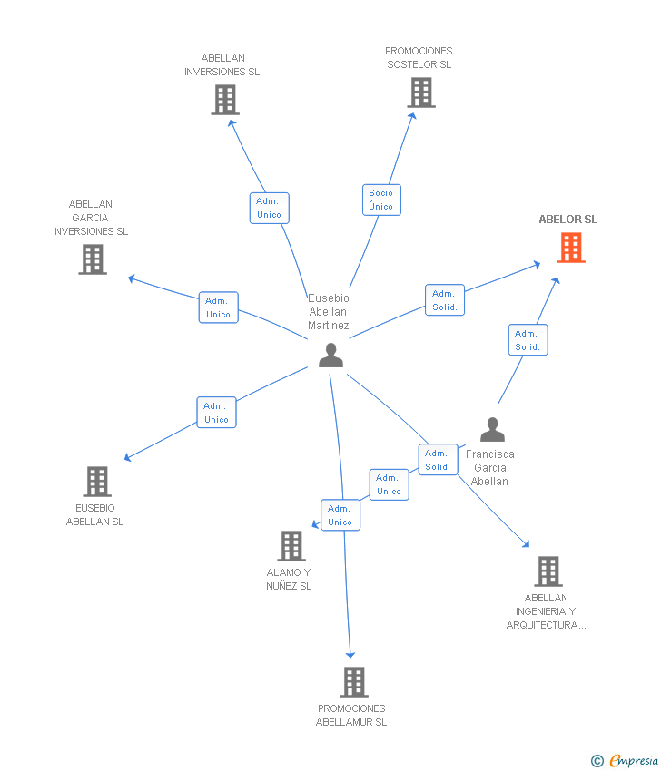 Vinculaciones societarias de ABELOR SL