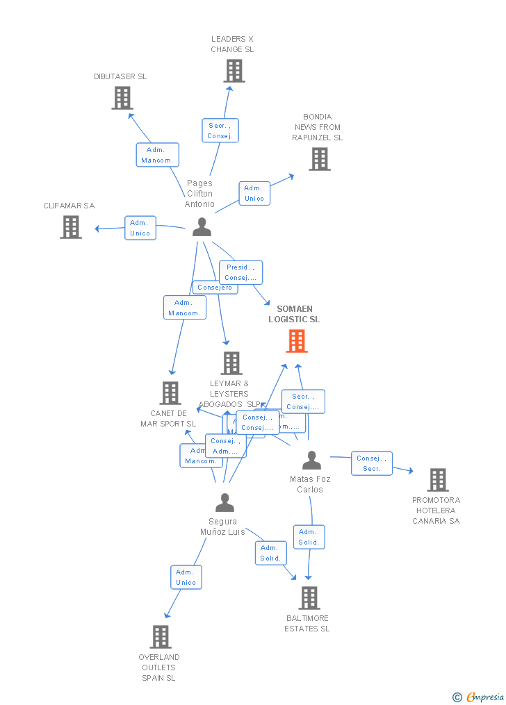 Vinculaciones societarias de SOMAEN LOGISTIC SL