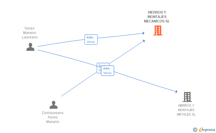 Vinculaciones societarias de HIERROS Y MONTAJES MECANICOS SL