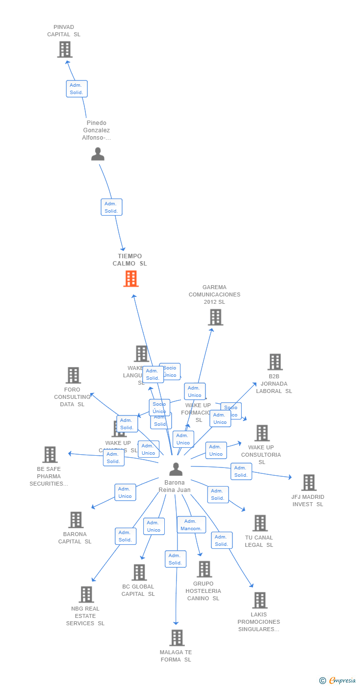 Vinculaciones societarias de TIEMPO CALMO SL