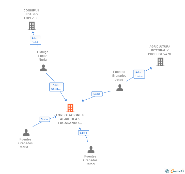 Vinculaciones societarias de EXPLOTACIONES AGRICOLAS FUGASANDO SL