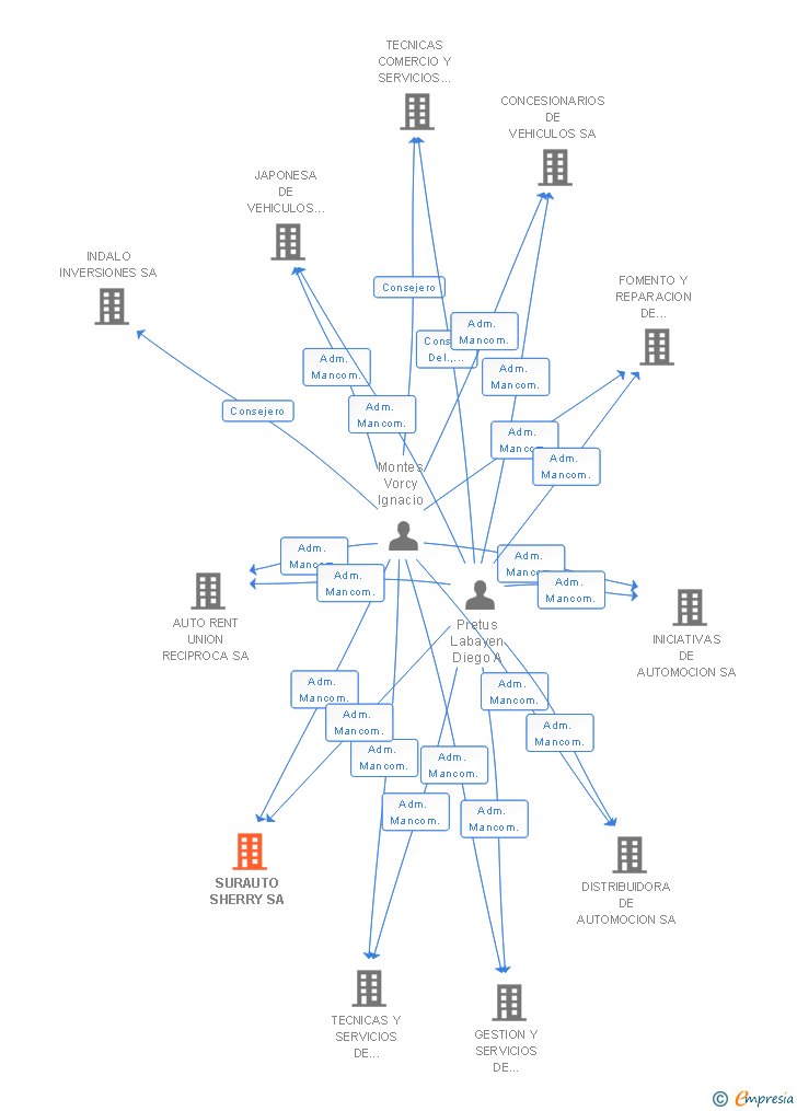 Vinculaciones societarias de SURAUTO SHERRY SA