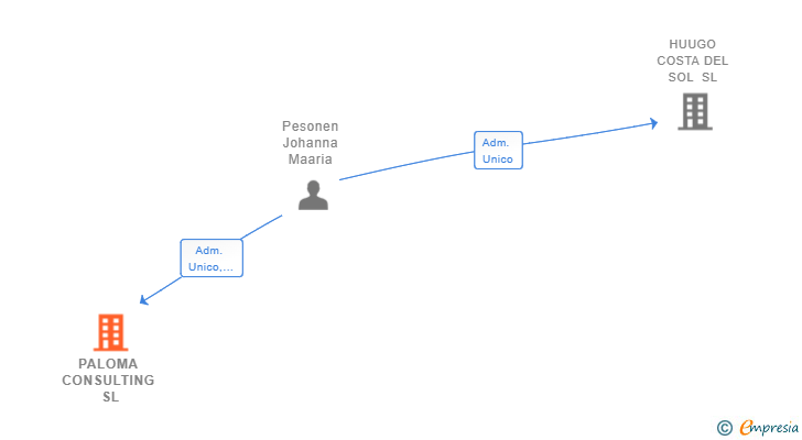 Vinculaciones societarias de PALOMA CONSULTING SL