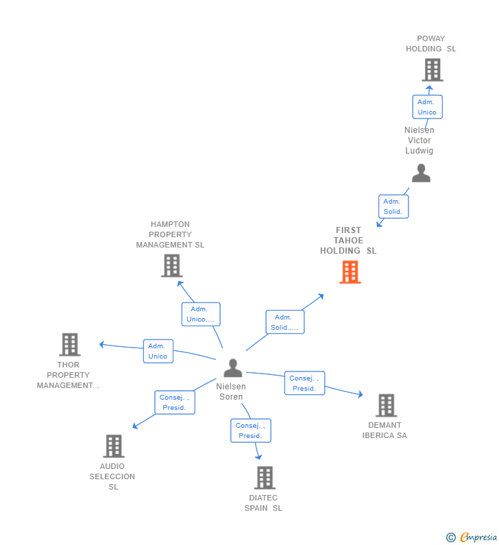 Vinculaciones societarias de FIRST TAHOE HOLDING SL