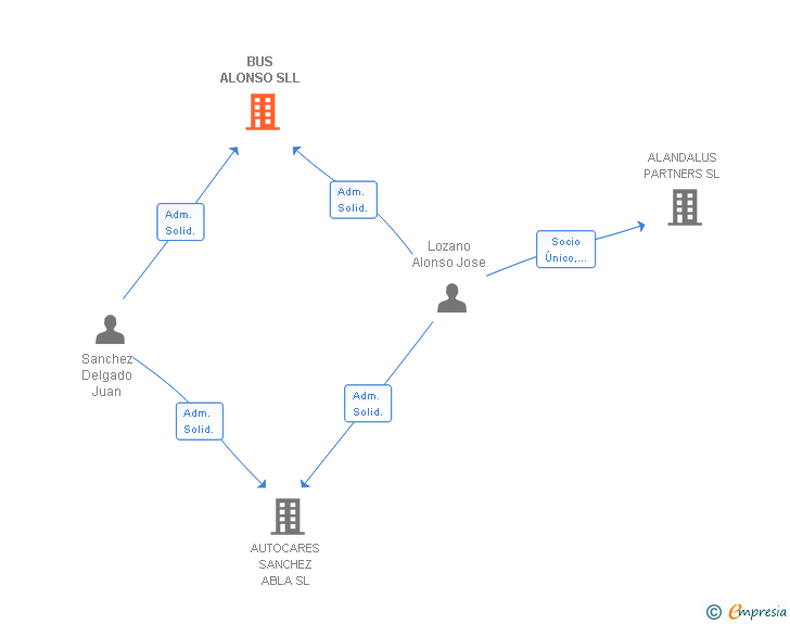 Vinculaciones societarias de BUS ALONSO SLL