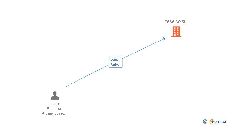 Vinculaciones societarias de TASAIGO SL