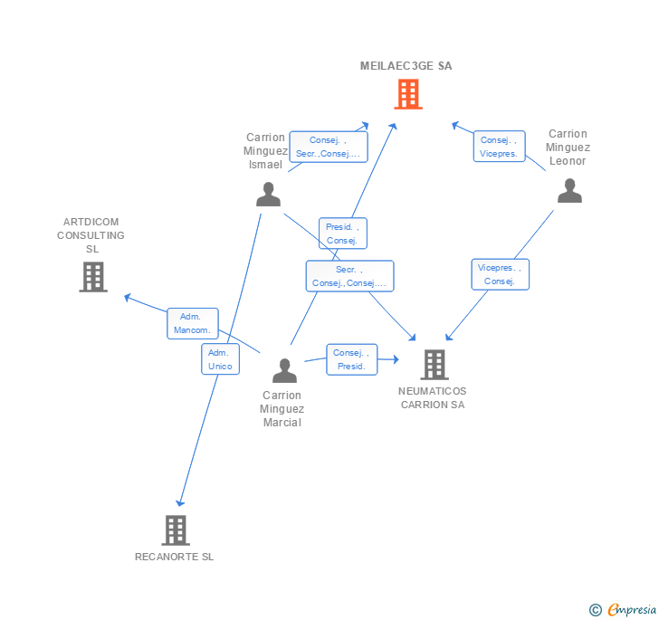 Vinculaciones societarias de MEILAEC3GE SA
