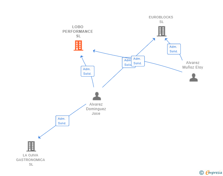 Vinculaciones societarias de LOBO PERFORMANCE SL