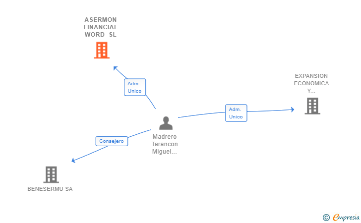 Vinculaciones societarias de ASERMON FINANCIAL WORD SL