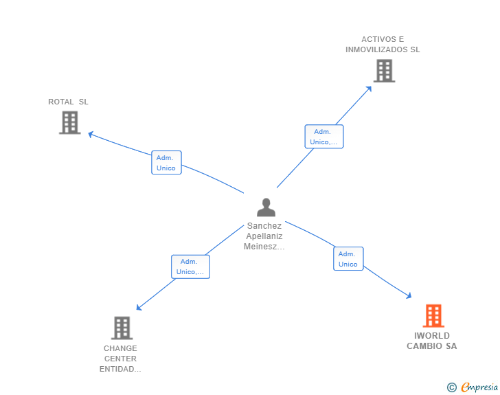 Vinculaciones societarias de IWORLD CAMBIO SA