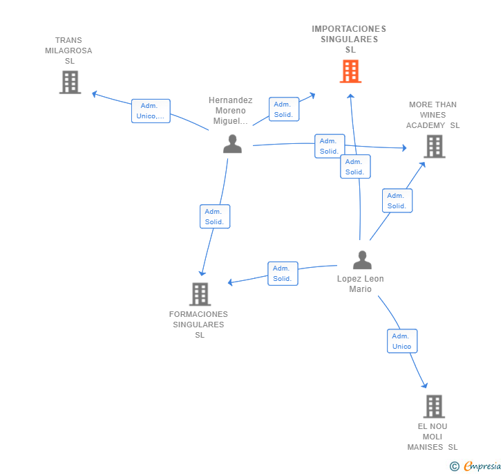 Vinculaciones societarias de IMPORTACIONES SINGULARES SL