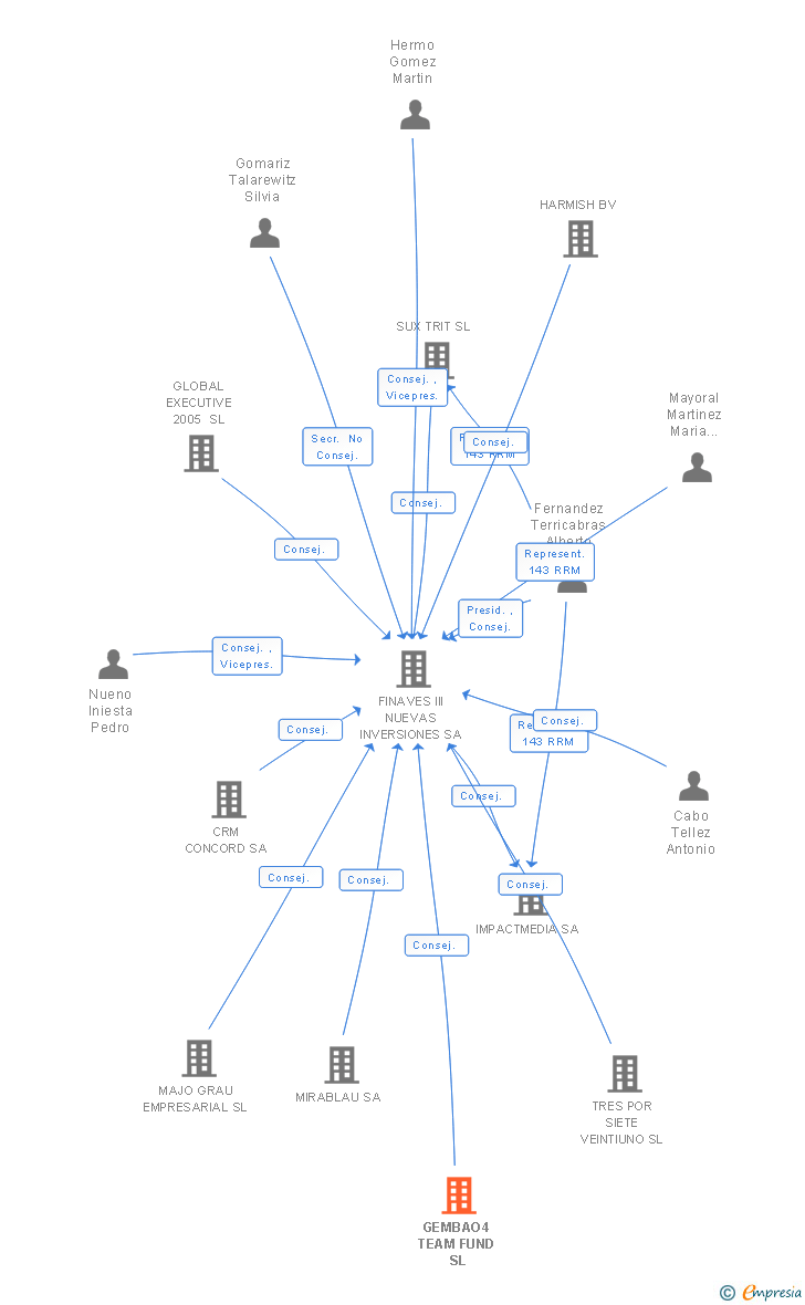 Vinculaciones societarias de GEMBAO4 TEAM FUND SL