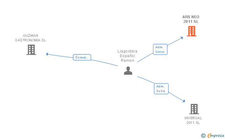 Vinculaciones societarias de ARS NEO 2011 SL