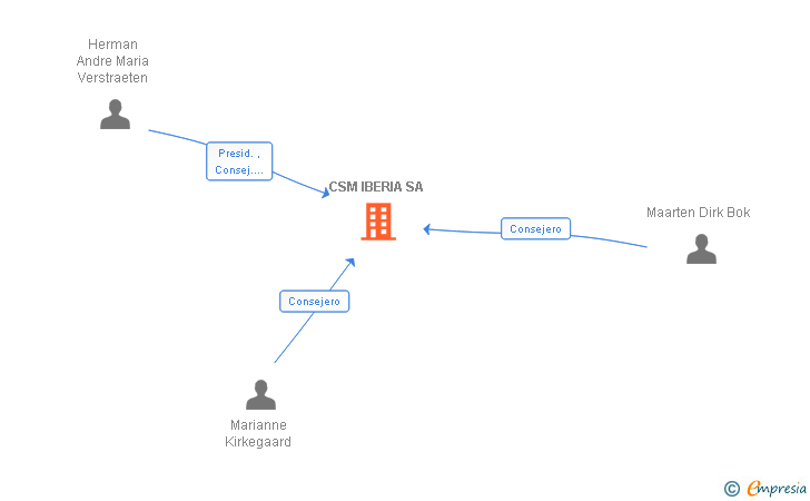 Vinculaciones societarias de BAKER & BAKER SPAIN SA