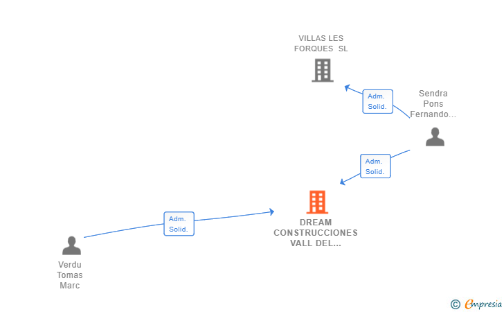 Vinculaciones societarias de DREAM CONSTRUCCIONES VALL DEL POP SL